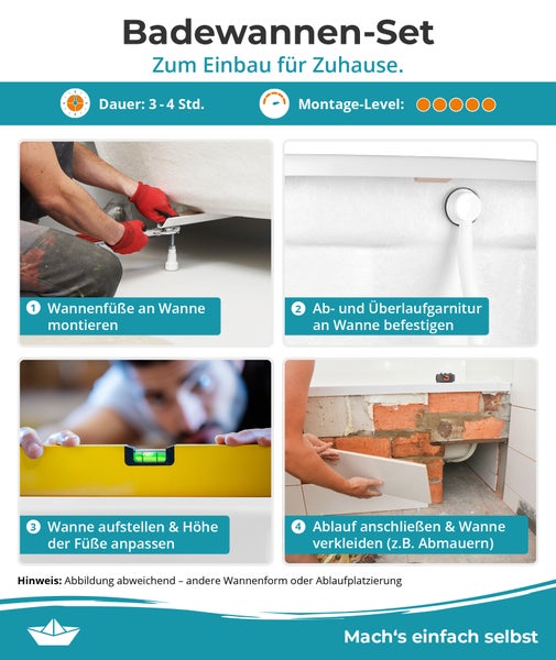 Infografik zur Montage eines Badewannen-Sets in vier Schritten: Füße montieren, Überlauf befestigen, Wanne ausrichten und verkleiden.