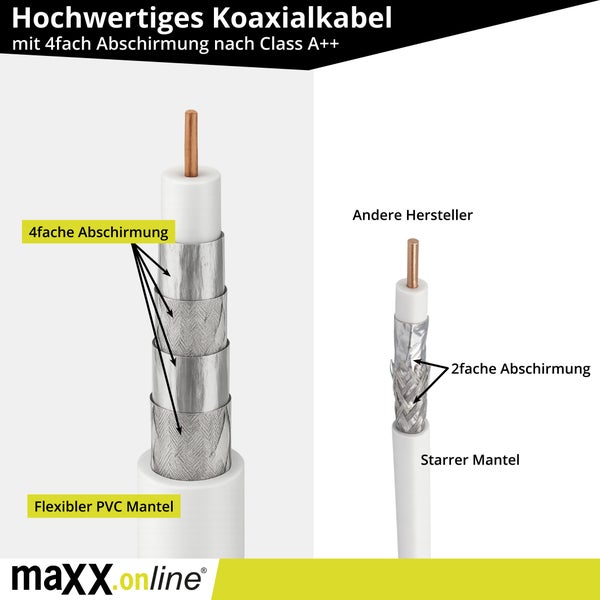 Hochwertiges Koaxialkabel mit vierfacher Abschirmung und flexiblem PVC-Mantel im Vergleich zu einem Kabel eines anderen Herstellers mit zweifacher Abschirmung und starrem Mantel.