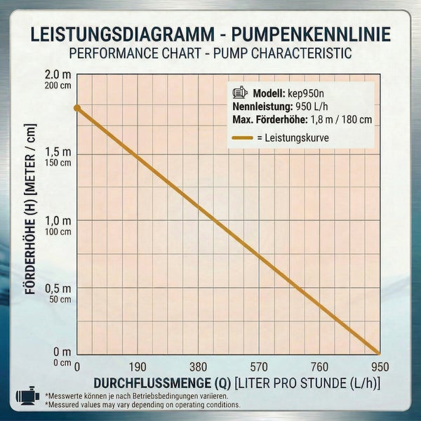 Leistungsdiagramm für Pumpe kep950n mit Darstellung der Förderhöhe bis 1,8 Meter und der Durchflussmenge bis 950 Liter pro Stunde.