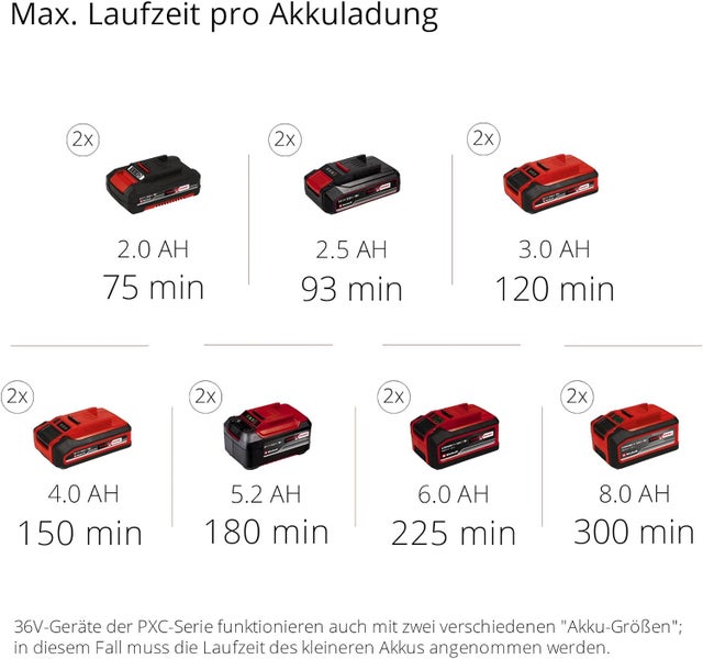 Übersicht der maximalen Laufzeiten für zwei Einhell Power X Change Akkus mit Kapazitäten von 2.0 Amperestunden bis 8.0 Amperestunden.
