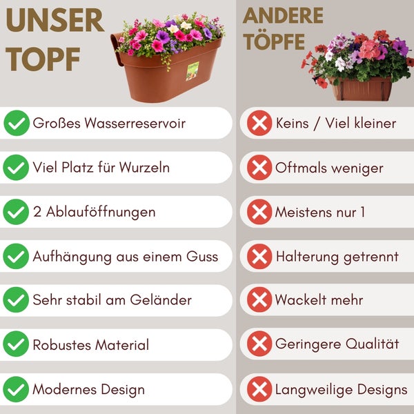 Vergleich von Balkonblumenkästen: Vorteile wie großes Wasserreservoir, viel Wurzelplatz, zwei Ablauföffnungen, stabile Aufhängung und robustes Material.