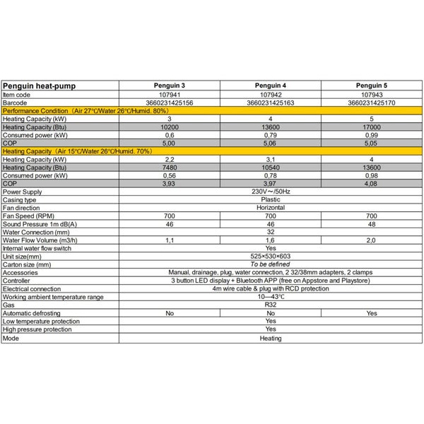 Tabelle mit den technischen Daten der Penguin Wärmepumpe