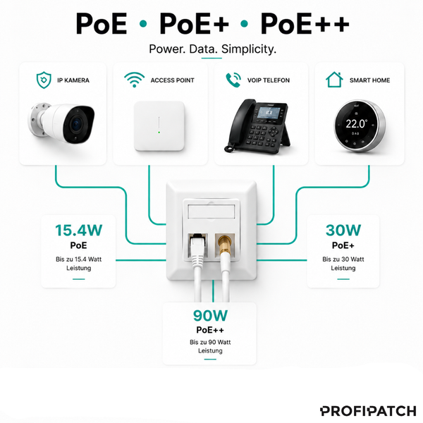 Infografik für Power over Ethernet mit bis zu 90 Watt Leistung für Kameras, Telefone und Smart Home an einer Netzwerkdose. Profipatch Logo