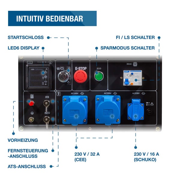Bedienfeld eines Stromerzeugers mit Anschlüssen, Startschloss, Display, Schutzschaltern und Steckdosen für 230 Volt mit Beschriftungen.