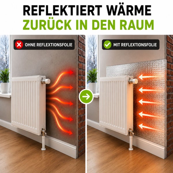 Heizkörper-Reflexionsfolie im Vergleich: Ohne Folie entweicht Wärme in die Wand, mit Folie wird die Wärme zurück in den Raum reflektiert.