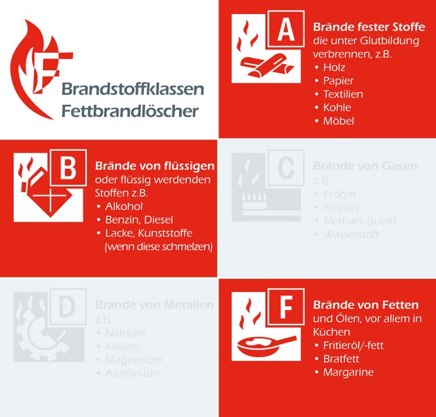 Übersicht der Brandstoffklassen für Fettbrandlöscher mit Erklärungen zu den Klassen A, B, C, D und F inklusive Beispielen.