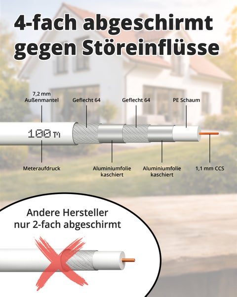 Vierfach geschirmtes Koaxialkabel mit Aufbauhinweisen, 7,2 Millimeter Durchmesser, 1,1 Millimeter Kupfer-Stahl-Innenleiter und Meteraufdruck.