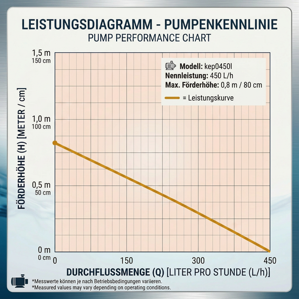 Pumpenkennlinie für das Modell kep0450l. Diagramm zum Verhältnis von Förderhöhe in Metern zur Durchflussmenge in Litern pro Stunde.