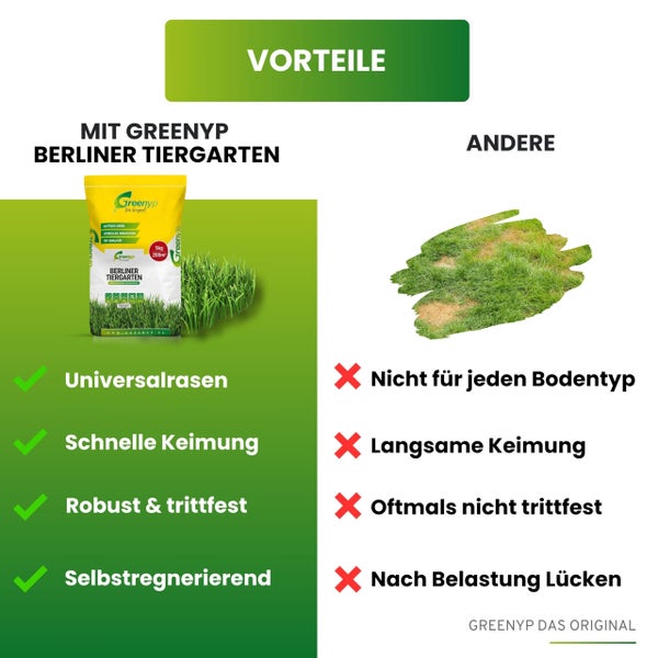 Greenyp Berliner Tiergarten I robuster & schnellkeimender Universalrasen I 5kg für 200m² I Zierrasen Grassamen Rasensamen Rasensaat Gras Nachsaat