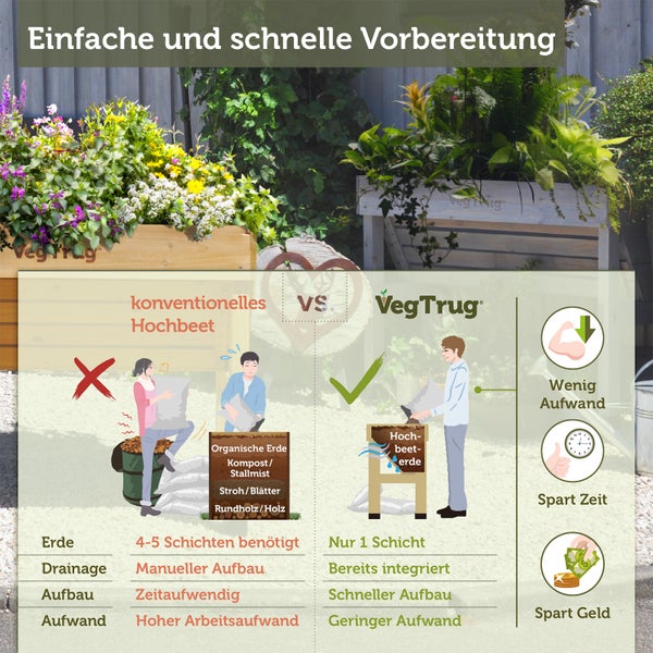 Infografik Vergleich Hochbeet und VegTrug. VegTrug spart Zeit, Geld und Aufwand durch Drainage und eine Erdschicht. VegTrug Logo.