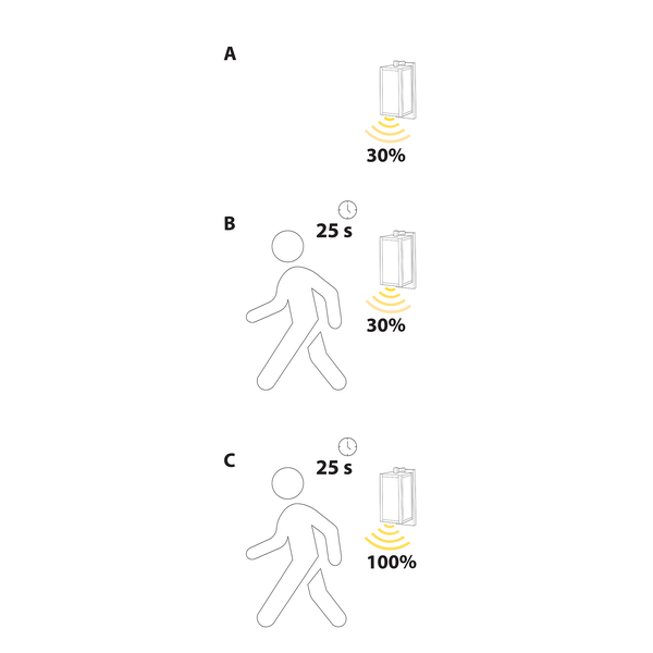 Grafik zur Funktionsweise einer Außenleuchte mit Bewegungsmelder mit Grundbeleuchtung und Aktivierung bei Bewegung für 25 Sekunden.