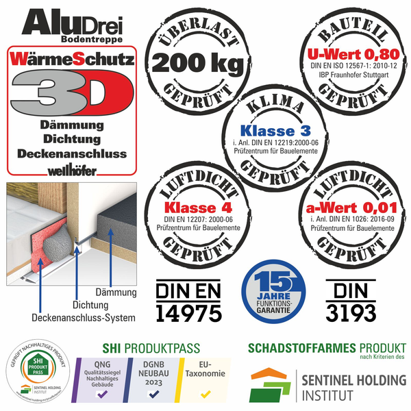 Infografik zu technischen Eigenschaften und Zertifizierungen der Wellhoefer AluDrei Bodentreppe inklusive Dämmung und Prüfsiegel.