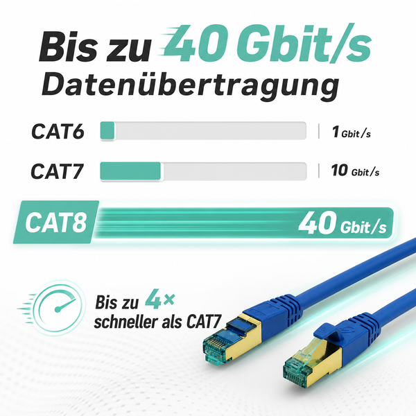Datenübertragung Vergleich: CAT6 mit 1, CAT7 mit 10 und CAT8 mit 40 Gigabit pro Sekunde. CAT8 ist viermal schneller als CAT7. Zwei RJ45-Stecker.