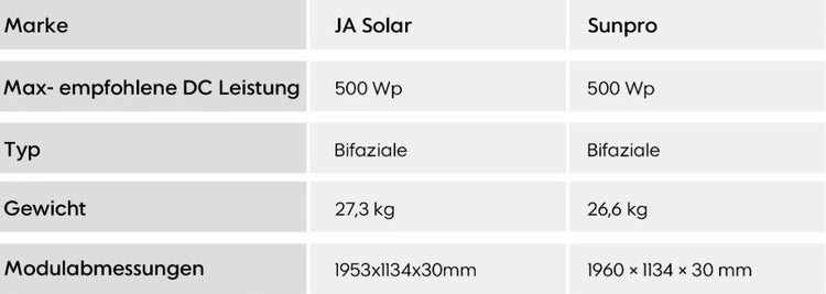 Vergleichstabelle der Marken JA Solar und Sunpro mit Details zu Leistung, Typ, Gewicht in Kilogramm und Modulabmessungen in Millimeter.