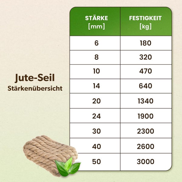 Tabelle zur Stärkenübersicht von Jute-Seilen mit Angaben zu Durchmesser in Millimeter und Tragkraft in Kilogramm von 6 bis 50 Millimeter.