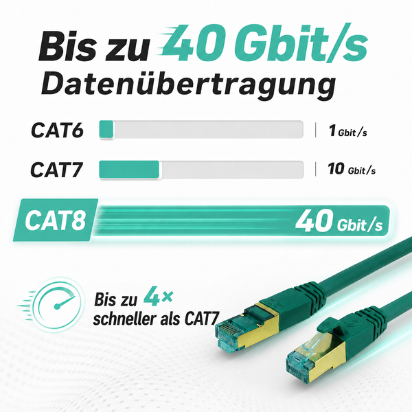 Infografik zur Datenübertragung eines CAT8 Netzwerkkabels mit bis zu 40 Gigabit pro Sekunde im Vergleich zu CAT6 und CAT7.