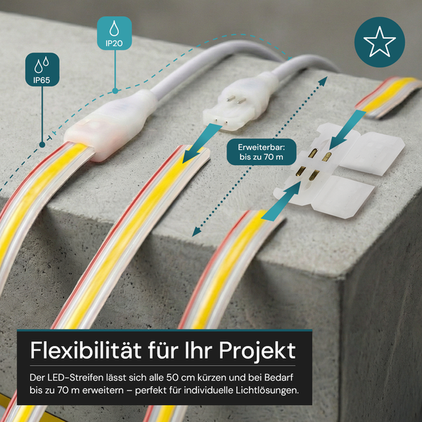 LED-Streifen mit Steckverbindungssystem, Schutzart IP65 und IP20, erweiterbar bis zu 70 Meter und alle 50 Zentimeter kürzbar.