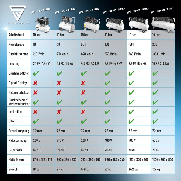 STAHLWERK Logo. Vergleichstabelle verschiedener STAHLWERK Kompressoren Modelle mit technischen Daten wie Arbeitsdruck, Kesselgröße, Durchfluss und Leistung.