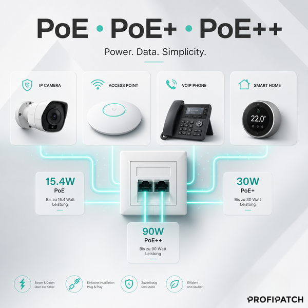 Infografik zu PoE, PoE+ und PoE++ Standards für Netzwerkgeräte wie IP-Kameras, VoIP-Telefone und Smart Home mit Leistungen bis zu 90 Watt.
