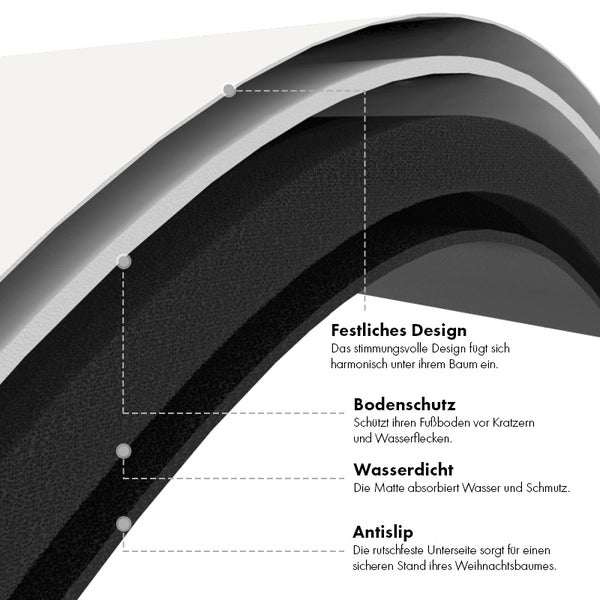 Querschnitt einer Weihnachtsbaumunterlage mit Schichten für Design, Bodenschutz, Wasserdichtigkeit und Rutschfestigkeit.