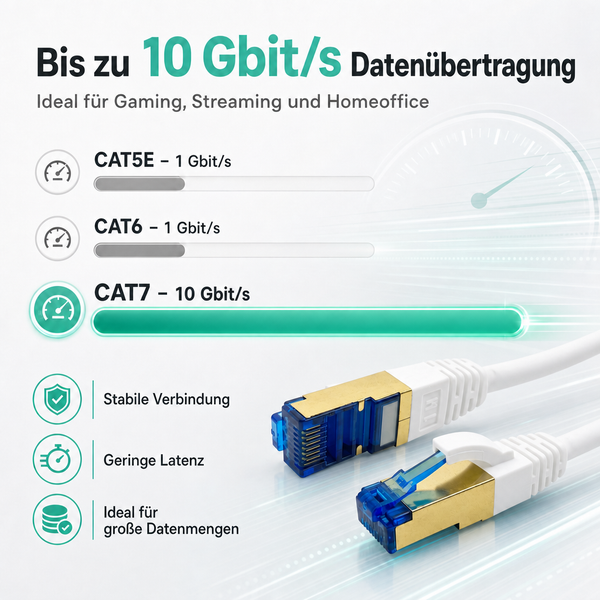CAT7 Netzwerk-Patchkabel mit bis zu 10 Gigabit pro Sekunde Übertragungsrate für Gaming und Streaming, stabile Verbindung und geringe Latenz.