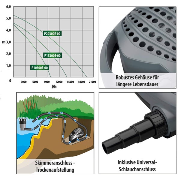 Grafik mit Leistungsdaten von Teichpumpen, robustes Gehäuse, Skimmeranschluss und Universal-Schlauchanschluss