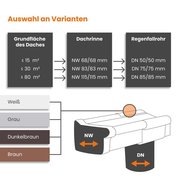 Auswahlhilfe für Dachrinnen und Regenfallrohre basierend auf Dachfläche in Quadratmetern sowie Nennweite und Nenndurchmesser in Millimetern.