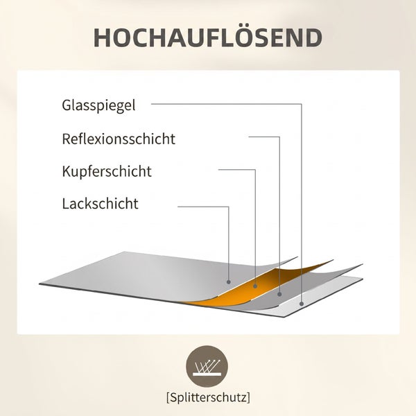 Schichtaufbau eines hochauflösenden Spiegels mit Glasspiegel, Reflexionsschicht, Kupferschicht, Lackschicht und Splitterschutz.