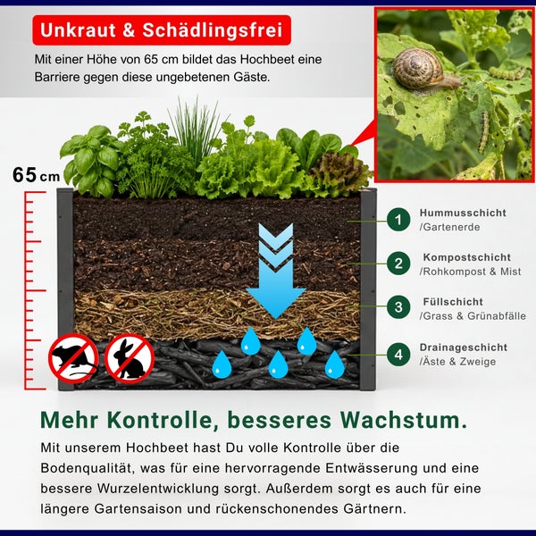 Schematische Darstellung des Schichtaufbaus eines 65 cm hohen Hochbeets mit vier Erdschichten für optimale Entwässerung und Schädlingsschutz.