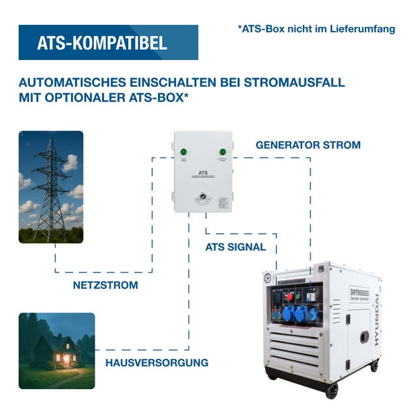 Grafik zur Funktionsweise der ATS-Box für Hyundai Stromerzeuger bei Netzausfall mit Netzstrom, Hausversorgung und Generator.