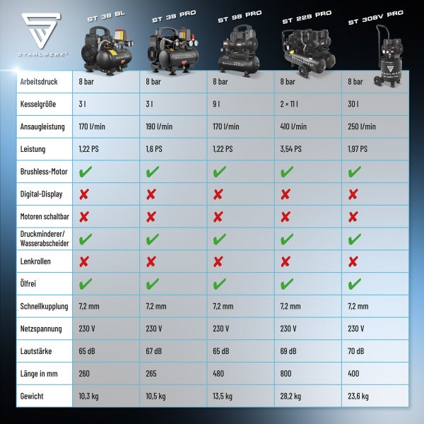 Vergleichstabelle der STAHLWERK Kompressoren ST 38 BL, ST 38 PRO, ST 98 PRO, ST 228 PRO und ST 308V PRO mit technischen Daten wie Arbeitsdruck, Kesselgröße und Leistung
