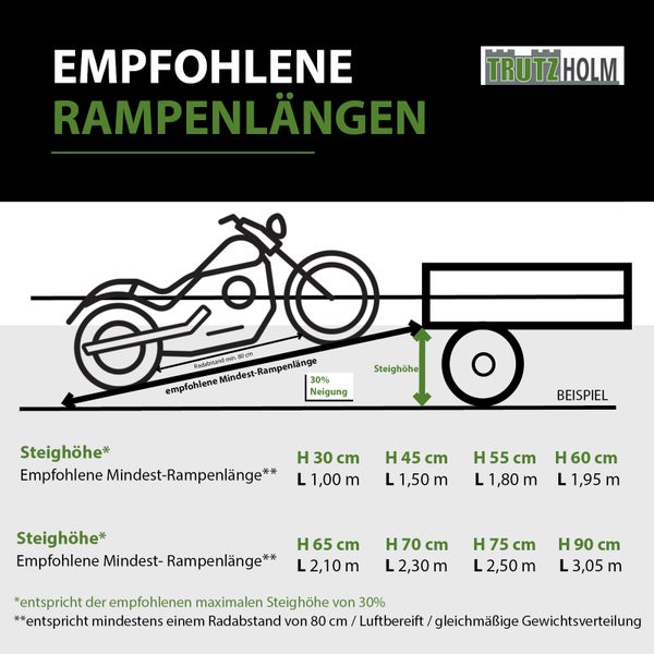 Trutzholm Infografik zu empfohlenen Rampenlängen für Motorräder basierend auf der Steighöhe bei einer Neigung von 30 Prozent.