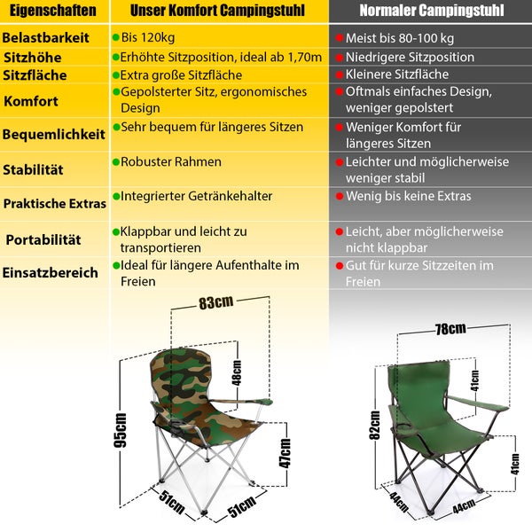 BigDean Campingstuhl für Personen ab 1,70 m - Großer Bequemer Faltstuhl in Camouflage – Anglerstuhl belastbar bis 120 kg – der Klappstuhl mit extra großer Sitzfläche für ultimativen Komfort im Freien