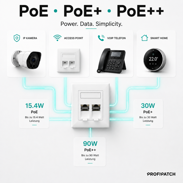 Infografik zu PoE, PoE plus und PoE plus plus Netzwerkdosen für IP-Kameras, Access Points, VoIP-Telefone und Smart Home Geräte von Profipatch.