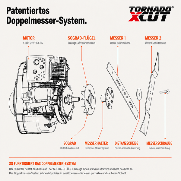 Infografik zum Tornado XCUT Doppelmessersystem mit 4-Takt Motor, Sograd-Flügeln, zwei Schneideebenen, Messerhalter, Distanzscheibe und Tornado XCUT Logo.