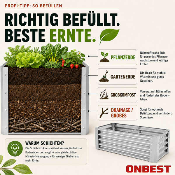 Infografik zur richtigen Befüllung eines Hochbeets in vier Schichten: Drainage, Grobkompost, Gartenerde und Pflanzerde für optimale Ernteerfolge.