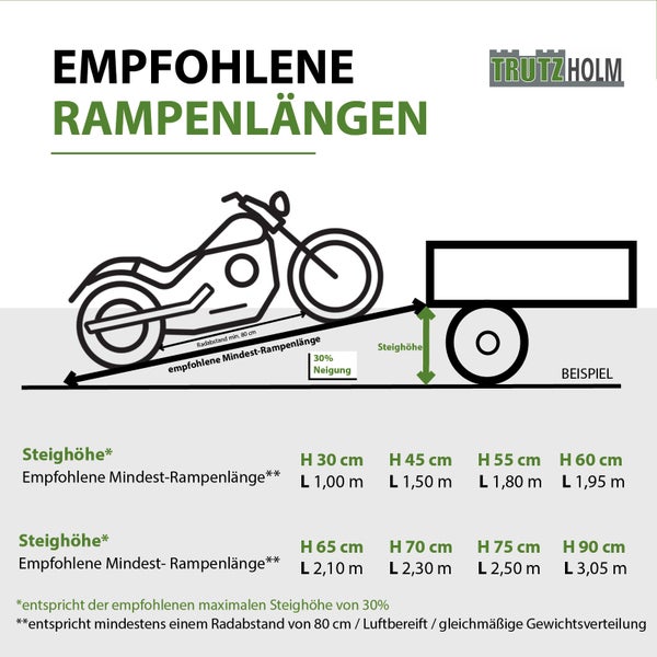 Infografik zur Berechnung der empfohlenen Auffahrrampenlänge für Motorräder in Abhängigkeit von der Steighöhe, Marke Trutzholm.