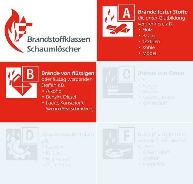 Infografik der Brandklassen für Schaumlöscher mit Markierung der Klassen A und B für feste Stoffe sowie flüssige oder flüssig werdende Stoffe.