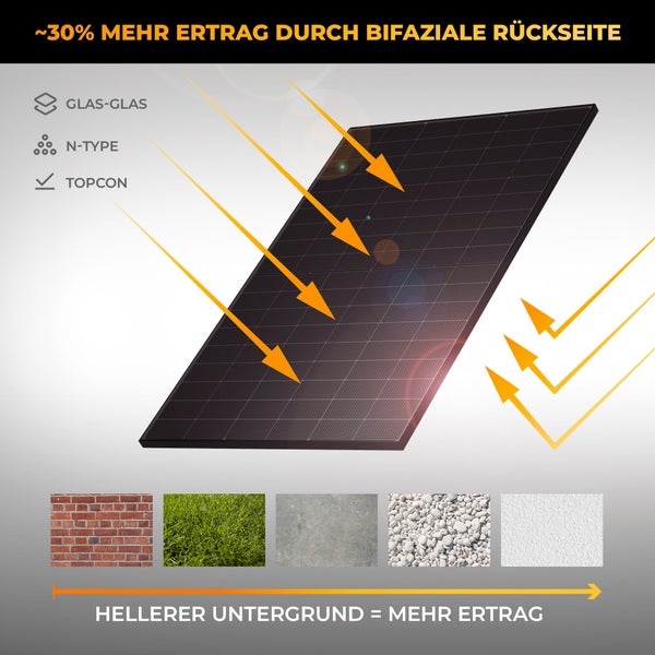 Bifaziales Glas-Glas Solarmodul N-Type Topcon zeigt circa 30 Prozent Mehrertrag durch Lichtreflexion auf der Rückseite bei hellem Untergrund.