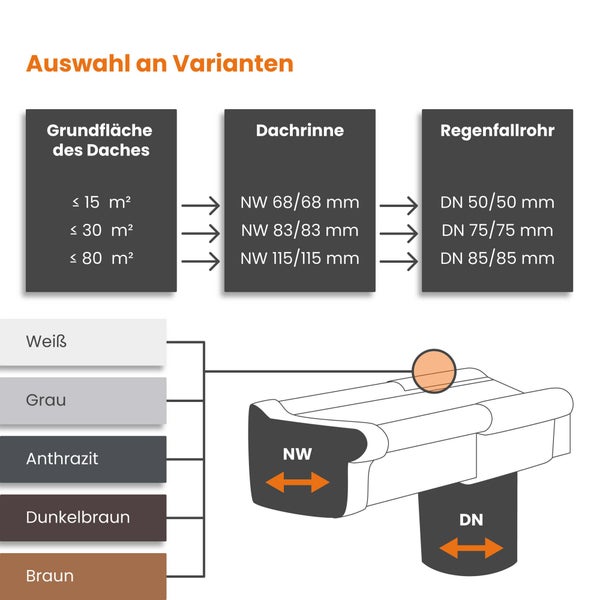 Auswahlhilfe für Dachrinnen und Fallrohre nach Dachfläche, Nennweite und Nenndurchmesser. Verfügbar in Weiß, Grau, Anthrazit, Braun und Dunkelbraun.