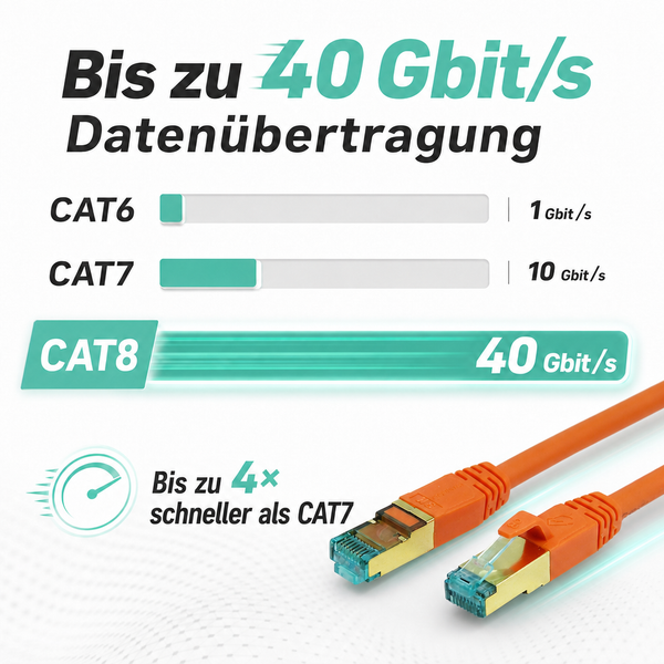 Vergleich der Datenübertragung: Netzwerkkabel Kategorie 8 mit bis zu 40 Gigabit pro Sekunde, viermal schneller als Kategorie 7.