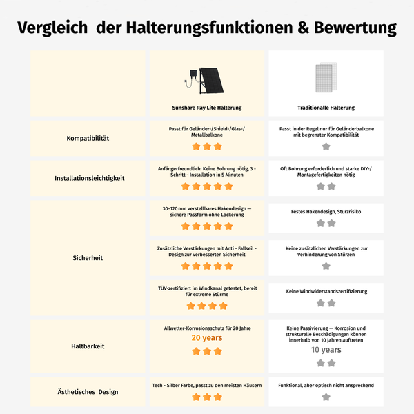 Vergleichstabelle zwischen Sunshare Ray Lite Halterung und traditioneller Halterung hinsichtlich Kompatibilität, Installation, Sicherheit und Dauer.
