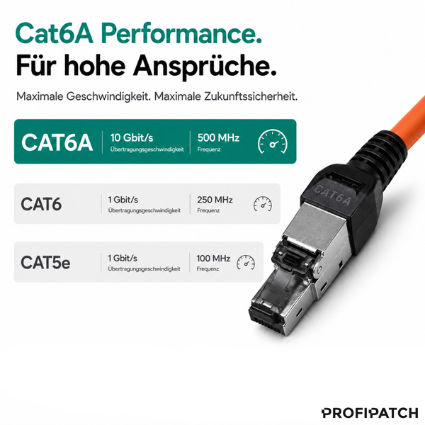 Infografik zum Leistungsvergleich von Netzwerkkabeln der Kategorien 6A, 6 und 5e mit Netzwerkstecker und PROFIPATCH Logo.