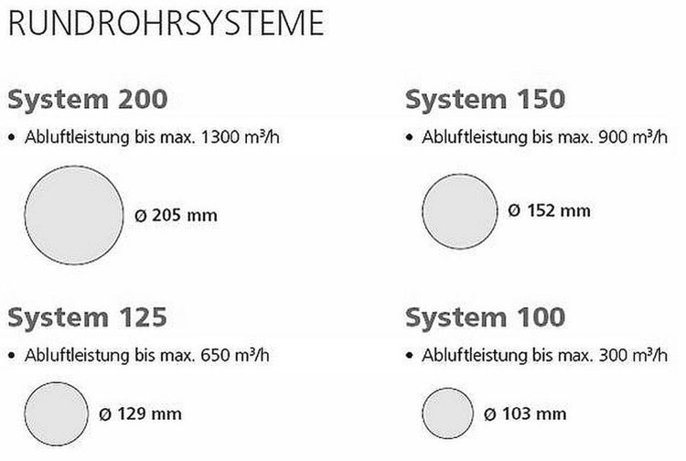 Übersicht der Rundrohrsysteme mit Abluftleistung und Rohrdurchmessern für Systeme 100, 125, 150 und 200.