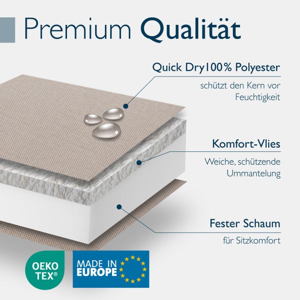 Schnittdarstellung Polsterauflage mit feuchtigkeitsabweisender Oberfläche, Komfortvlies und festem Schaumstoffkern, Oeko-Tex Siegel, Made in Europe Siegel