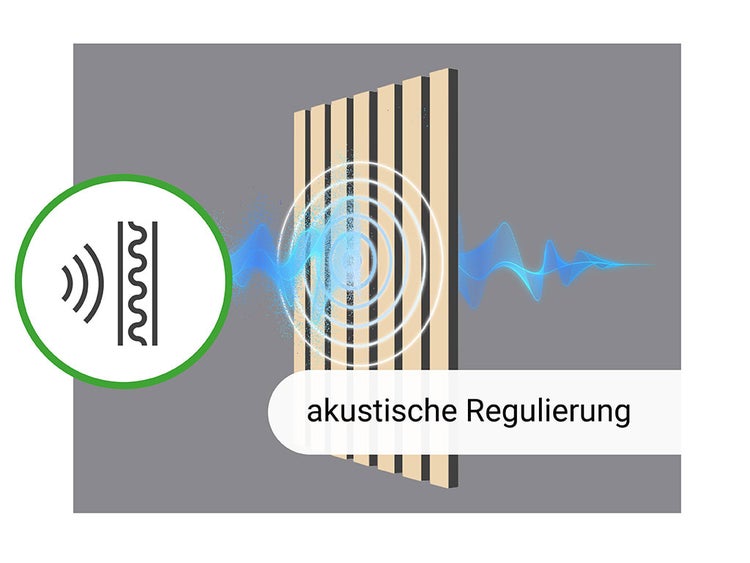 Grafik zur Veranschaulichung der akustischen Regulierung durch Akustikpaneele mit Schallwellen.