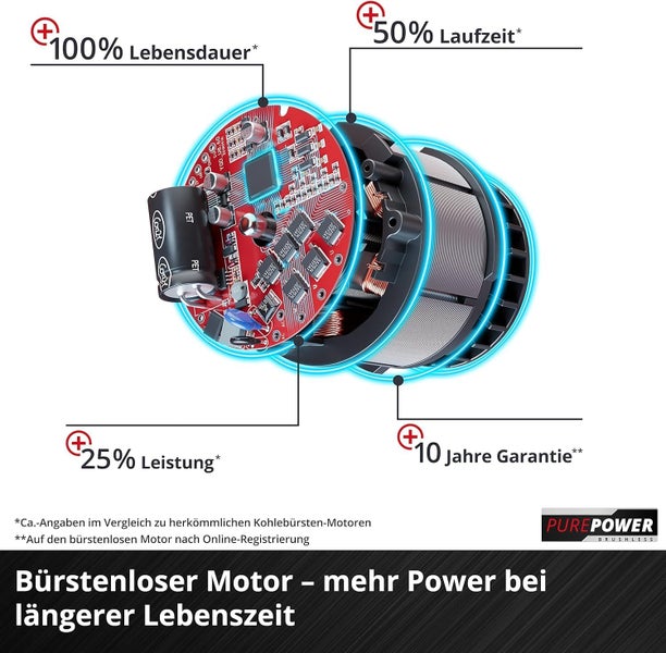 Explosionsdarstellung eines bürstenlosen Motors mit technischer Leiterplatte und Leistungsmerkmalen wie Laufzeit und Lebensdauer.