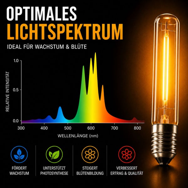 LED-Pflanzenlampe mit Grafik des Lichtspektrums für Wachstum und Blüte sowie Symbolen zur Förderung von Ertrag und Photosynthese.