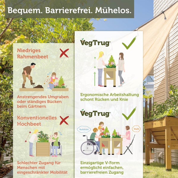 Infografik zum Vergleich von Hochbeeten: Ergonomisches VegTrug für rückenschonendes Gärtnern und barrierefreien Zugang für Rollstuhlfahrer.