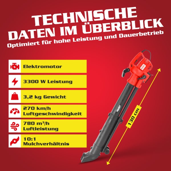 Technische Daten des Laubsaugers im Überblick: Elektromotor, 3300 Watt Leistung, 3,2 Kilogramm Gewicht, 270 Kilometer pro Stunde Luftgeschwindigkeit, 780 Kubikmeter pro Stunde Luftleistung, 10 zu 1 Mulchverhältnis und 130 Zentimeter Länge.